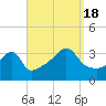 Tide chart for Bristol Highlands, Narragansett Bay, Rhode Island on 2022/09/18