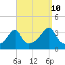 Tide chart for Bristol Highlands, Narragansett Bay, Rhode Island on 2023/09/10