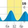 Tide chart for Bristol Highlands, Narragansett Bay, Rhode Island on 2023/09/16