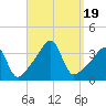Tide chart for Bristol Highlands, Narragansett Bay, Rhode Island on 2023/09/19