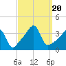 Tide chart for Bristol Highlands, Narragansett Bay, Rhode Island on 2023/09/20