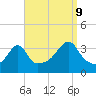 Tide chart for Bristol Highlands, Narragansett Bay, Rhode Island on 2023/09/9