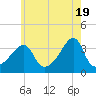 Tide chart for Bristol Highlands, Narragansett Bay, Rhode Island on 2024/05/19