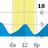 Tide chart for Bristol Harbor, Bristol, Narragansett Bay, Rhode Island on 2021/02/18