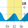 Tide chart for Bristol Harbor, Bristol, Narragansett Bay, Rhode Island on 2021/03/18