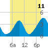 Tide chart for Bristol Harbor, Bristol, Narragansett Bay, Rhode Island on 2021/06/11