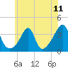 Tide chart for Bristol Harbor, Bristol, Narragansett Bay, Rhode Island on 2021/07/11
