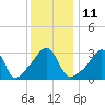 Tide chart for Bristol Harbor, Bristol, Narragansett Bay, Rhode Island on 2023/01/11
