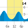 Tide chart for Bristol Harbor, Bristol, Narragansett Bay, Rhode Island on 2023/04/14