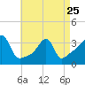 Tide chart for Bristol Harbor, Bristol, Narragansett Bay, Rhode Island on 2023/04/25
