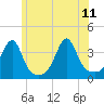 Tide chart for Bristol Harbor, Bristol, Narragansett Bay, Rhode Island on 2023/06/11