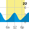 Tide chart for Bristol Harbor, Bristol, Narragansett Bay, Rhode Island on 2023/06/22