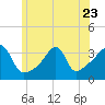 Tide chart for Bristol Harbor, Bristol, Narragansett Bay, Rhode Island on 2023/06/23
