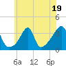 Tide chart for Bristol Harbor, Bristol, Narragansett Bay, Rhode Island on 2023/07/19