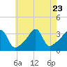 Tide chart for Bristol Harbor, Bristol, Narragansett Bay, Rhode Island on 2023/07/23