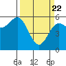 Tide chart for Chetco River, Brookings, Oregon on 2021/03/22