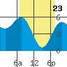 Tide chart for Chetco River, Brookings, Oregon on 2021/03/23