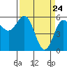 Tide chart for Chetco River, Brookings, Oregon on 2021/03/24