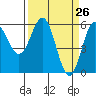 Tide chart for Chetco River, Brookings, Oregon on 2021/03/26