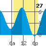 Tide chart for Chetco River, Brookings, Oregon on 2021/03/27