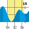 Tide chart for Chetco River, Brookings, Oregon on 2021/04/16