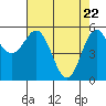 Tide chart for Chetco River, Brookings, Oregon on 2021/04/22