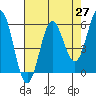 Tide chart for Chetco River, Brookings, Oregon on 2021/04/27