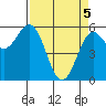 Tide chart for Chetco River, Brookings, Oregon on 2021/04/5