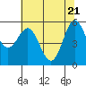 Tide chart for Chetco River, Brookings, Oregon on 2021/05/21