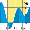 Tide chart for Chetco River, Brookings, Oregon on 2021/05/28