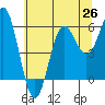 Tide chart for Chetco River, Brookings, Oregon on 2021/06/26