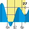 Tide chart for Chetco River, Brookings, Oregon on 2021/06/27