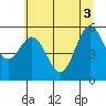 Tide chart for Chetco River, Brookings, Oregon on 2021/06/3