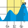 Tide chart for Chetco River, Brookings, Oregon on 2021/07/19