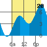 Tide chart for Chetco River, Brookings, Oregon on 2021/07/20