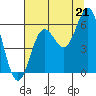 Tide chart for Chetco River, Brookings, Oregon on 2021/07/21