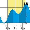 Tide chart for Chetco River, Brookings, Oregon on 2021/08/18