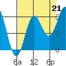 Tide chart for Chetco River, Brookings, Oregon on 2021/08/21