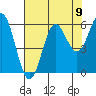 Tide chart for Chetco River, Brookings, Oregon on 2021/08/9