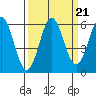 Tide chart for Chetco River, Brookings, Oregon on 2021/09/21