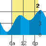 Tide chart for Chetco River, Brookings, Oregon on 2021/09/2