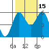 Tide chart for Chetco River, Brookings, Oregon on 2021/10/15