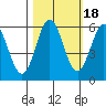 Tide chart for Chetco River, Brookings, Oregon on 2021/10/18