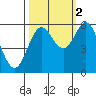 Tide chart for Chetco River, Brookings, Oregon on 2021/10/2