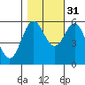 Tide chart for Chetco River, Brookings, Oregon on 2021/10/31