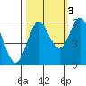 Tide chart for Chetco River, Brookings, Oregon on 2021/10/3