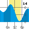 Tide chart for Brookings, Chetco Cove, Oregon on 2022/01/14