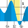 Tide chart for Brookings, Chetco Cove, Oregon on 2022/01/1
