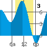 Tide chart for Brookings, Chetco Cove, Oregon on 2022/01/3