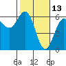 Tide chart for Chetco River, Brookings, Oregon on 2022/02/13